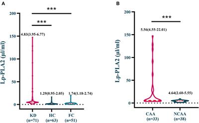 The Relationship Between Lipoprotein-Associated Phospholipase-A2 and Coronary Artery Aneurysm in Children With Kawasaki Disease